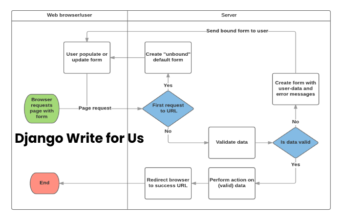 Django Write for Us