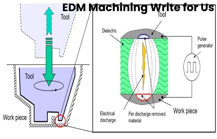 EDM Machining write for Us