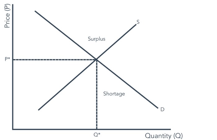 Instances of Price Elasticity of Demand